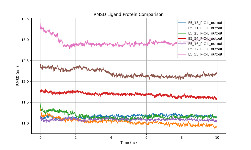 Comparison of ligand-protein RMSD